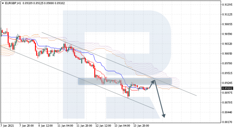 Ichimoku Cloud Analysis 14.01.2021  EURGBP