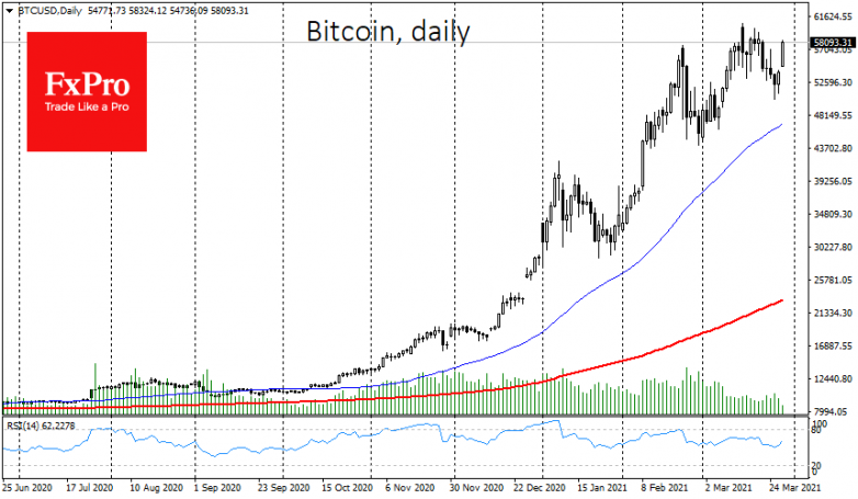 Bitcoin price back to highs, but trading volume drops