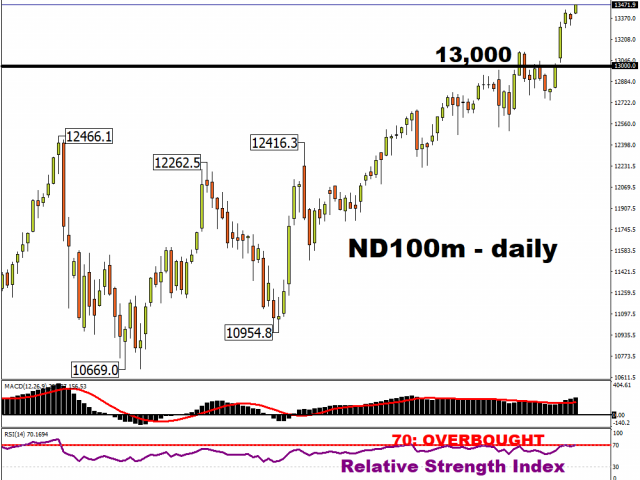 F.A.T. performance may buoy markets