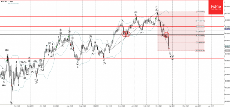 NZDCAD Wave Analysis 24 March, 2021
