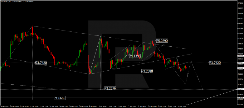 Forex Technical Analysis & Forecast 15.01.2021 USDRUB