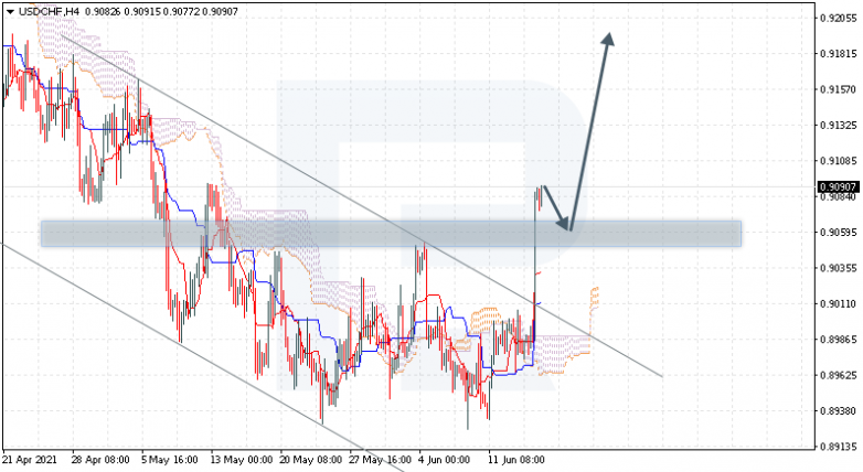 Ichimoku Cloud Analysis 17.06.2021 USDCHF