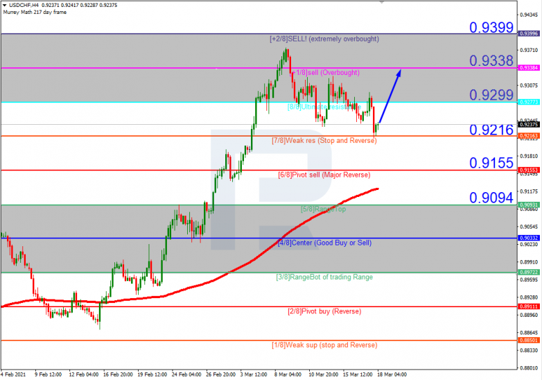 Murrey Math Lines 18.03.2021 USDCHF_H4