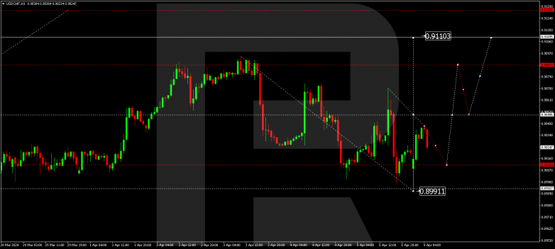 Technical Analysis & Forecast 08.04.2024 USDCHF