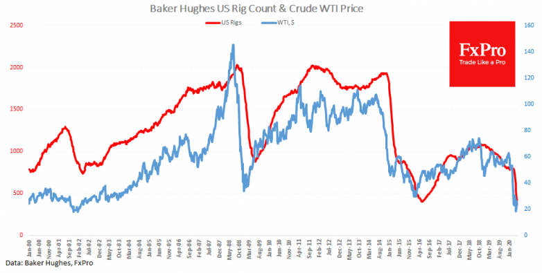 New lows for US oil rigs, will drilling activity rebound?
