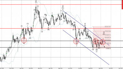 Platinum Wave Analysis – 7 September, 2021