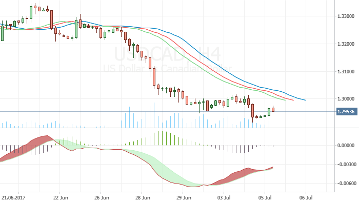 USD/CAD: Strong Down Trend