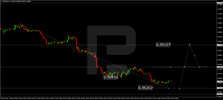 Forex Technical Analysis & Forecast 24.05.2022 USDCHF