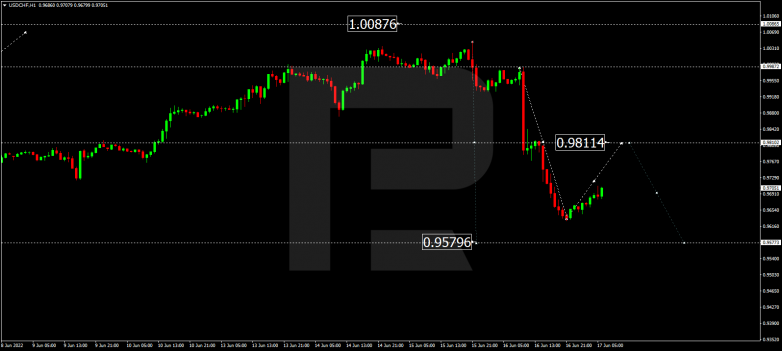 Forex Technical Analysis & Forecast 17.06.2022 USDCHF