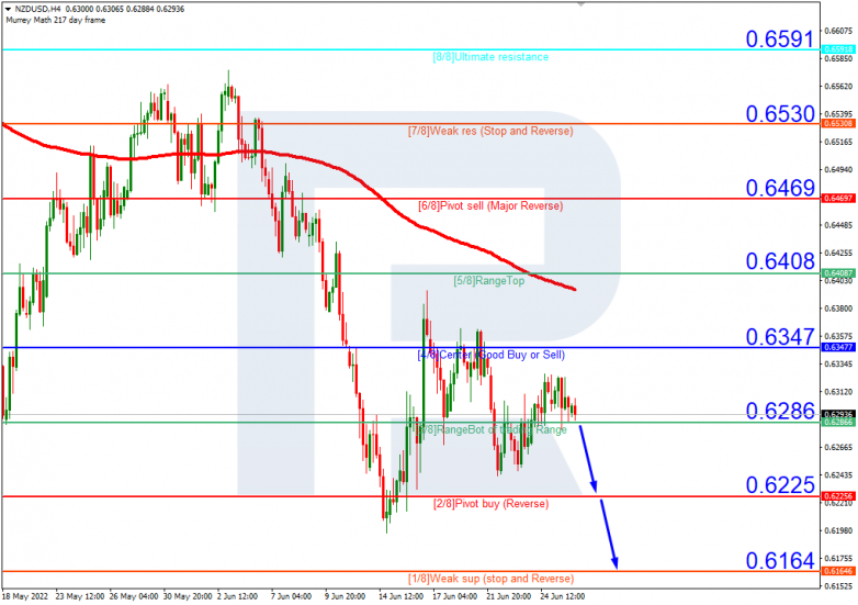 Murrey Math Lines 28.06.2022 NZDUSD_H4