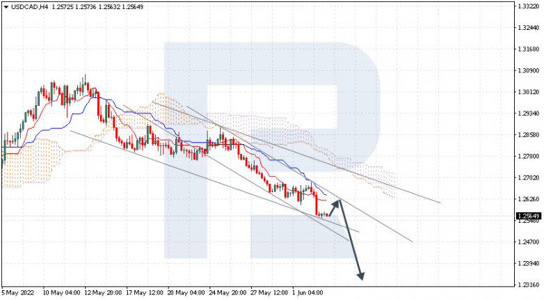 Ichimoku Cloud Analysis 03.06.2022 USDCAD