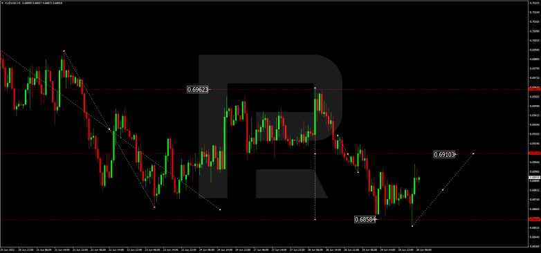 Forex Technical Analysis & Forecast 30.06.2022 AUDUSD