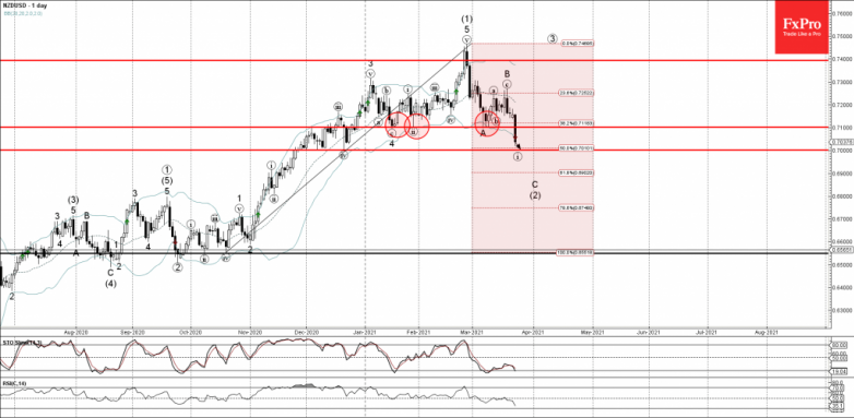 NZDUSD Wave Analysis 23 March, 2021