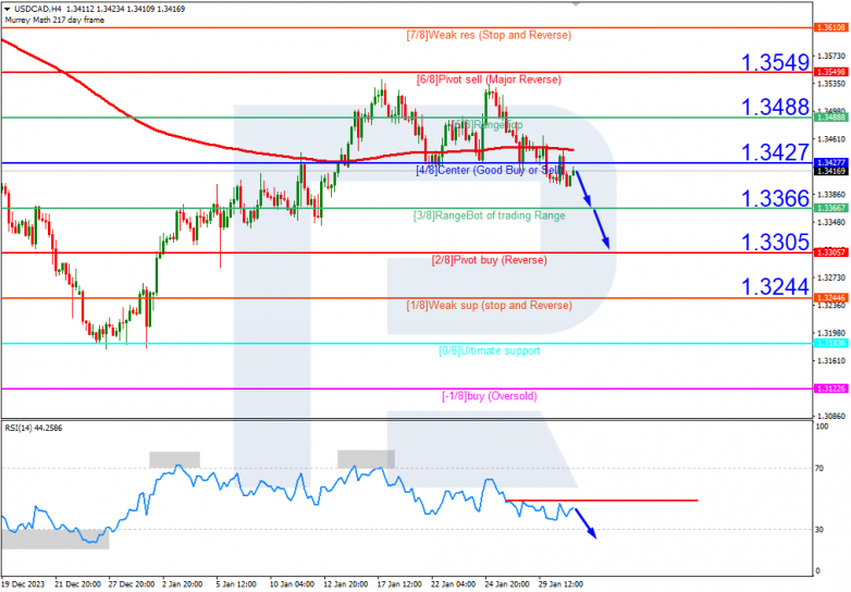Murrey Math Lines 31.01.2024 USDCAD