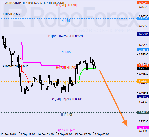 Analysis of Murray's level for AUD/USD on 16.09.2016