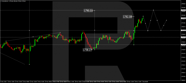 Forex Technical Analysis & Forecast 01.12.2022 GOLD