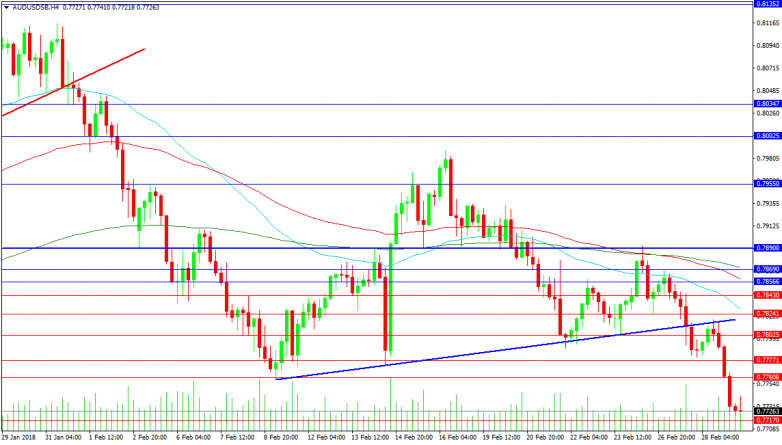 AUDUSD 4-Hour Chart