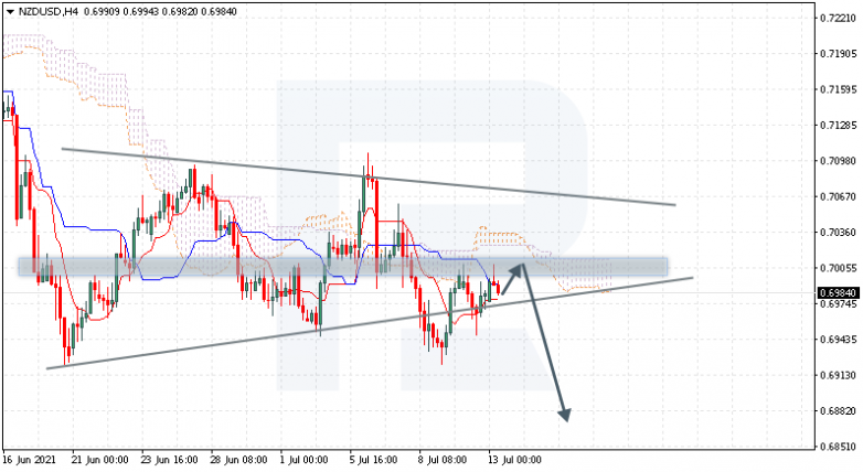 Ichimoku Cloud Analysis 13.07.2021 NZDUSD
