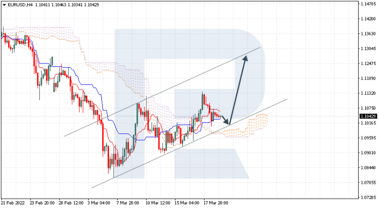 EURUSD