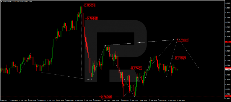 Forex Technical Analysis & Forecast 17.03.2021 AUDUSD