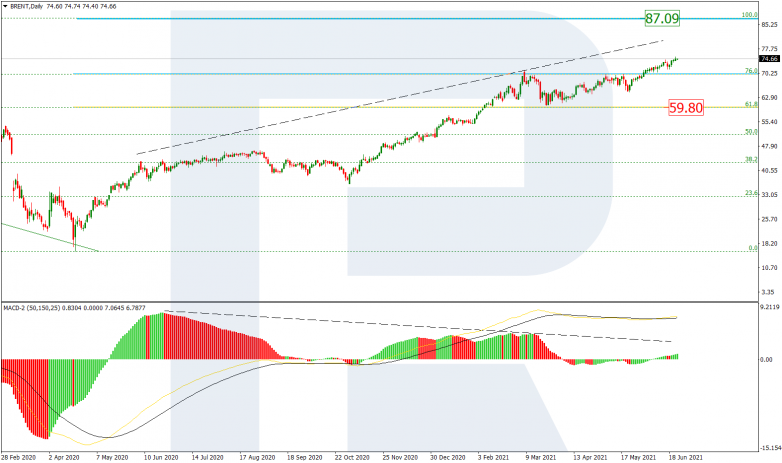 Fibonacci Retracements Analysis 24.06.2021 BRENT_D1