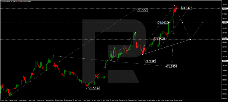 Forex Technical Analysis & Forecast 23.11.2021 USDRUB