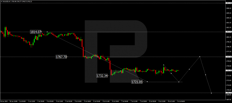 Forex Technical Analysis & Forecast 11.07.2022 GOLD