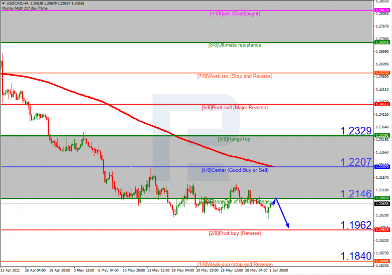 Murrey Math Lines 02.06.2021 USDCAD_H4