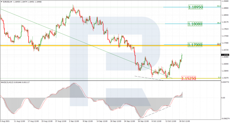 Fibonacci Retracements Analysis 19.10.2021 EURUSD_H4