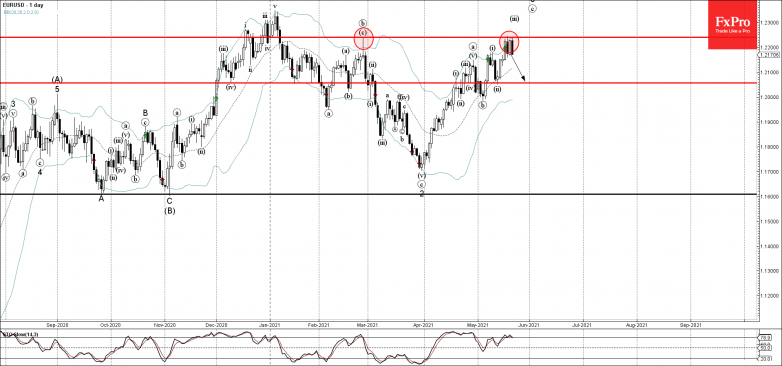 EURUSD Wave Analysis 21 May, 2021