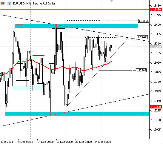 Trading range narrows to 1.1290-1.1360