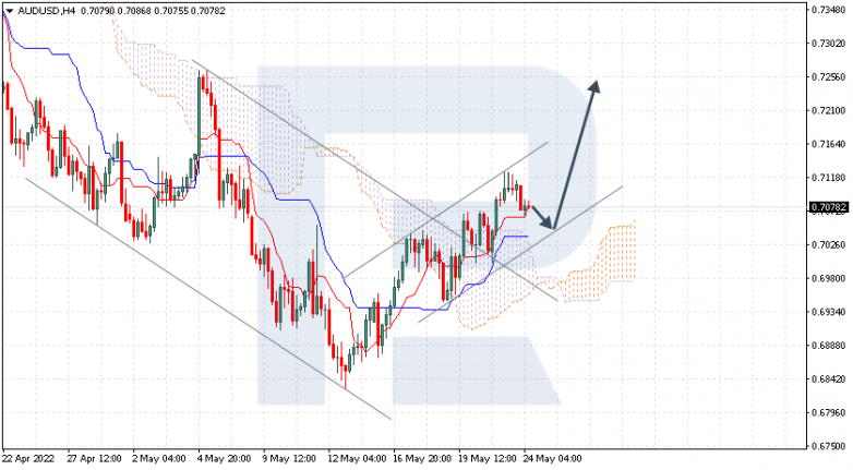 Ichimoku Cloud Analysis 24.05.2022 AUDUSD