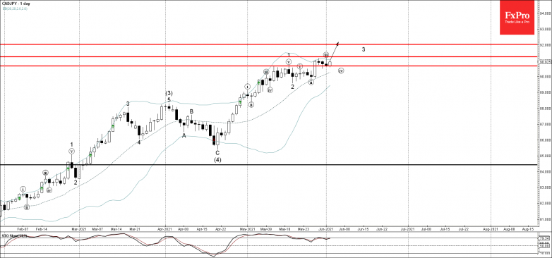 CADJPY Wave Analysis – 2 June, 2021