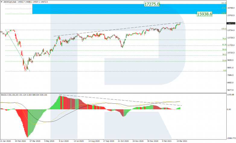 Fibonacci Retracements Analysis 18.03.2021 DAX30_D1