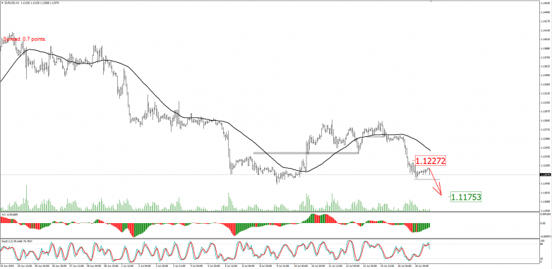 EURUSD H1