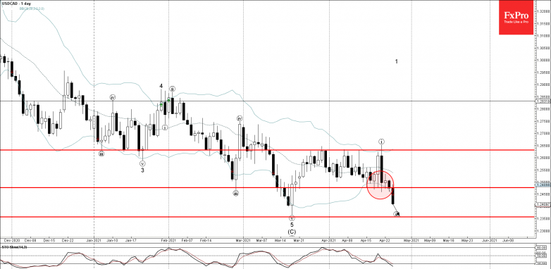 USDCAD Wave Analysis 26 April, 2021