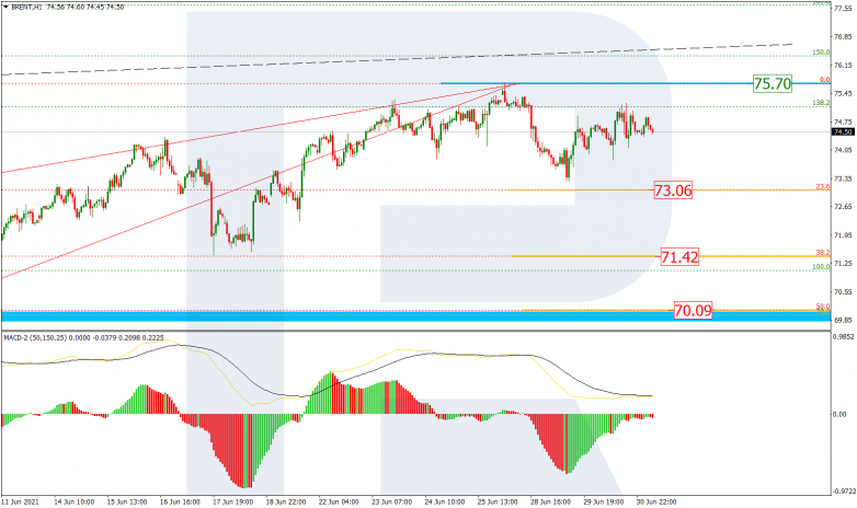 Fibonacci Retracements Analysis 01.07.2021 BRENT_H1