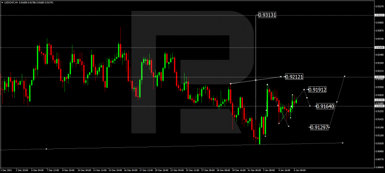 Forex Technical Analysis & Forecast 06.01.2022 USDCHF