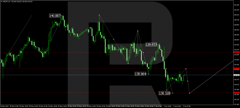 Technical Analysis & Forecast 02.06.2023 USDJPY