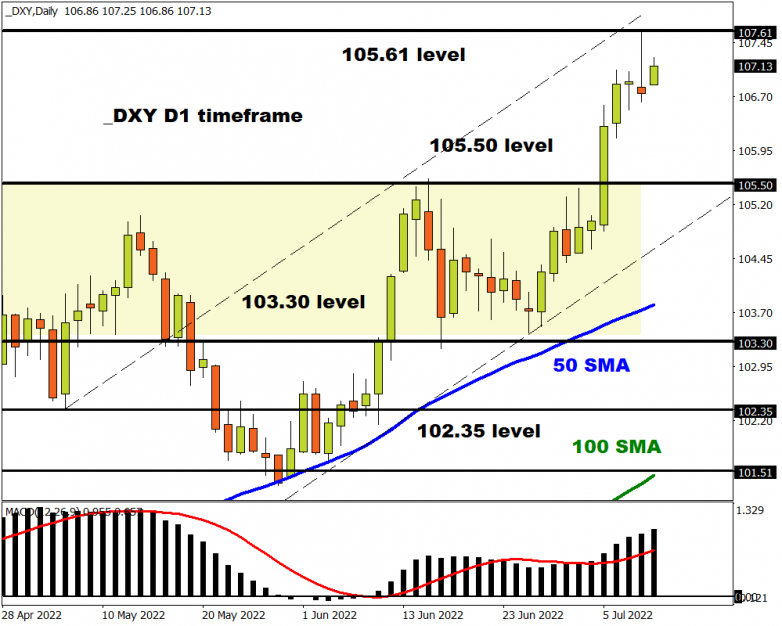 Dollar to remain in charge with elevated CPI expected