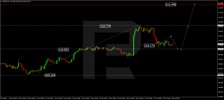 Forex Technical Analysis & Forecast 18.06.2021 USDJPY