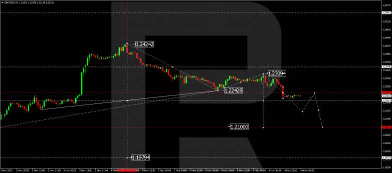 Technical Analysis & Forecast 10.11.2023 GBPUSD