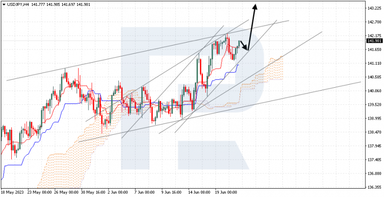 Ichimoku Cloud Analysis 21.06.2023 USDJPY