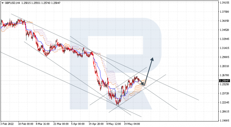 Ichimoku Cloud Analysis 01.06.2022 GBPUSD