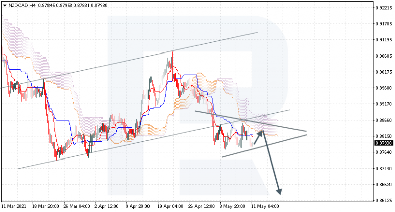 Ichimoku Cloud Analysis 11.05.2021 NZDCAD