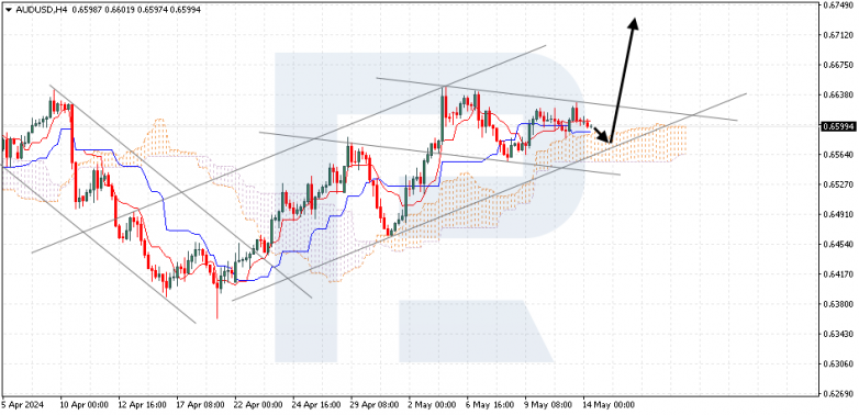 Ichimoku Cloud Analysis 14.05.2024 AUDUSD