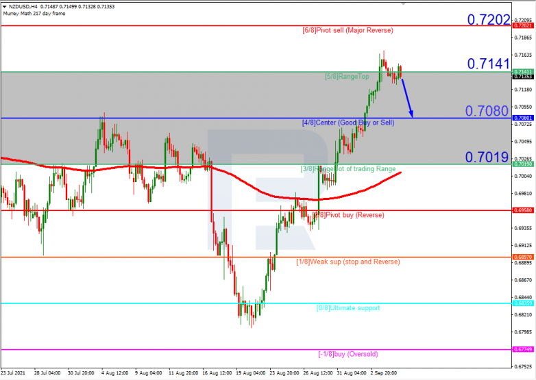 Murrey Math Lines 07.09.2021 NZDUSD_H4