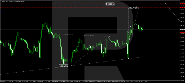 Technical Analysis & Forecast 14.06.2023 USDJPY
