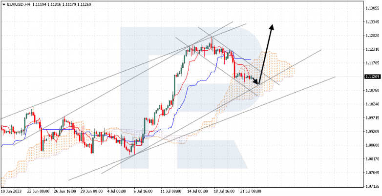 Ichimoku Cloud Analysis 24.07.2023 EURUSD