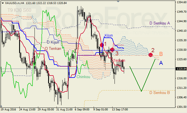 Analysis of Ichimoku Indicator for GBP/USD and GOLD on 15.09.2016